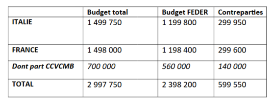 Budget du projet européen DAHU